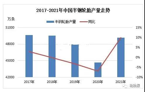 2017-2021年中國(guó)半鋼輪胎產(chǎn)量走勢(shì)