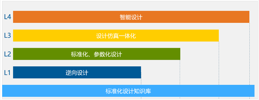 結(jié)合設(shè)計、仿真、試驗結(jié)果通過數(shù)據(jù)科學手段進行優(yōu)化設(shè)計