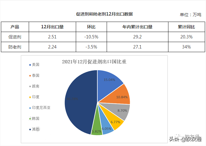 12月促進(jìn)劑/防老劑國(guó)外需求減少 哪個(gè)國(guó)家降幅大 12月促進(jìn)劑/防老劑國(guó)外需求減少 哪個(gè)國(guó)家降幅大