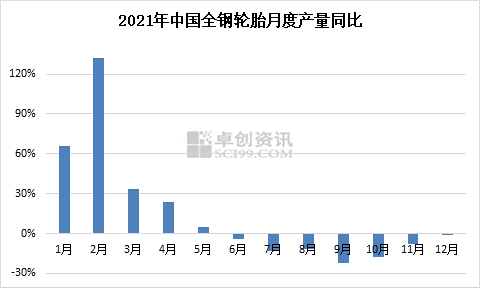 2021年全鋼輪胎月底產(chǎn)量同比 2021年全鋼輪胎月底產(chǎn)量同比