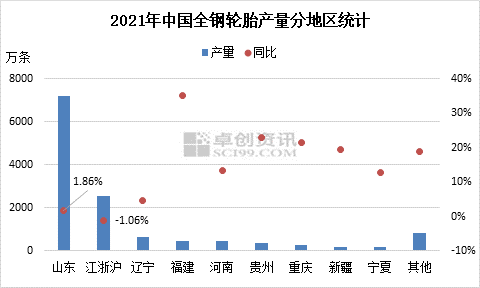 2021年地區(qū)分布全鋼輪胎產(chǎn)量地區(qū)統(tǒng)計(jì) 2021年地區(qū)分布全鋼輪胎產(chǎn)量地區(qū)統(tǒng)計(jì)