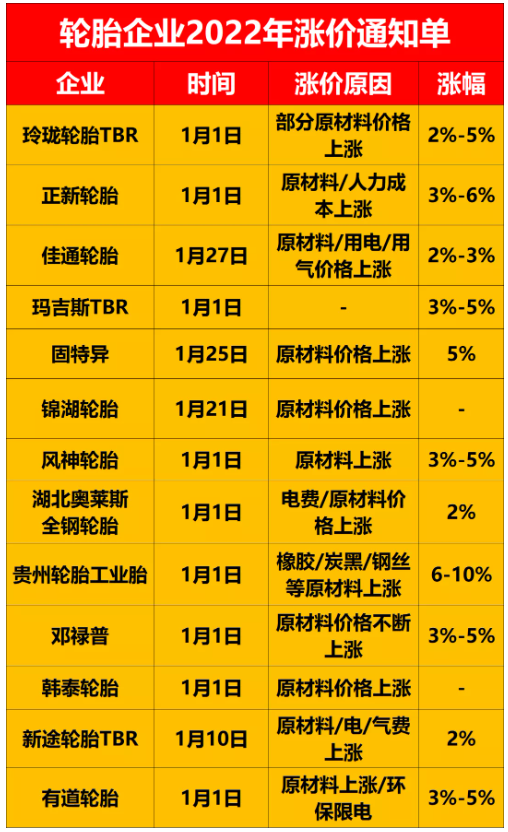 相繼宣布漲價(jià)，但是漲幅大都是在2%~5%。