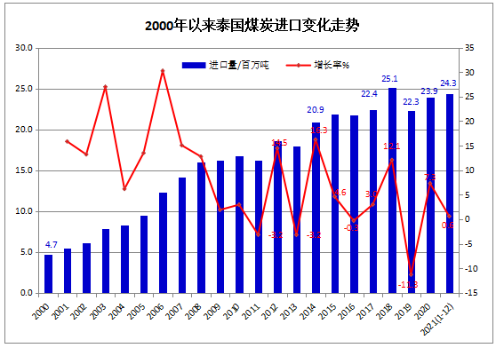 2021年1-12月泰國煤炭進(jìn)口同比微增0.6% 2021年1-12月泰國煤炭進(jìn)口同比微增0.6%
