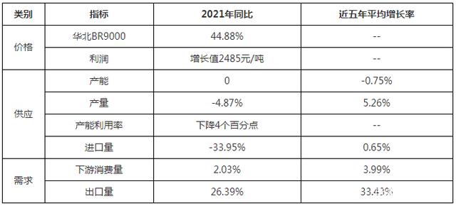 2021順丁橡膠年度總結 對2022年有什么期許？