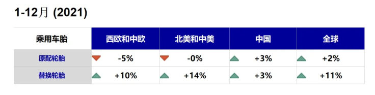 暴跌？2021年度全球各大市場輪胎銷量數(shù)據(jù)出爐