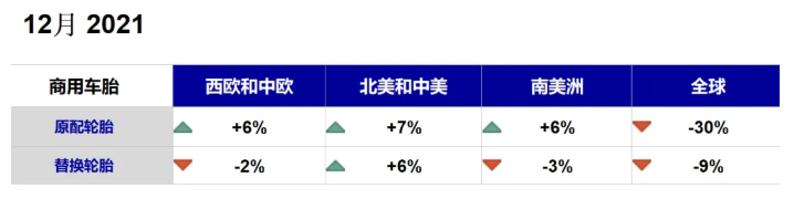 其他配套市場銷量6%以上增長的情況下，12月全球商用車胎原配市場出現(xiàn)了30%的下滑。