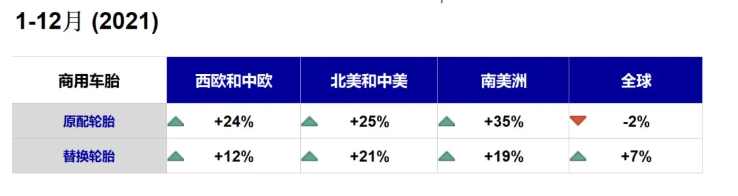 從全年的數(shù)據(jù)看，在強力度的經(jīng)濟刺激下，歐洲和美洲的商用車胎銷量大幅度增長