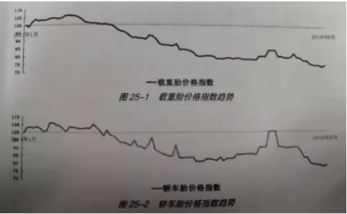 同樣靠生產(chǎn)技術(shù)附加產(chǎn)品價(jià)值的輪胎產(chǎn)品也逃不出這種波動向下的規(guī)律。