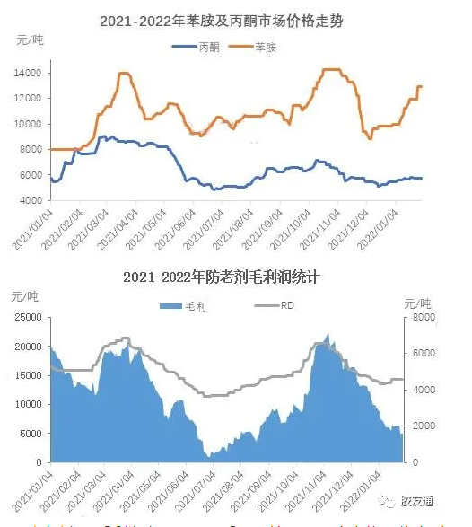 防老劑RD估計(jì)上漲 原料不足提價(jià)是原因之一 防老劑RD估計(jì)上漲 原料不足提價(jià)是原因之一