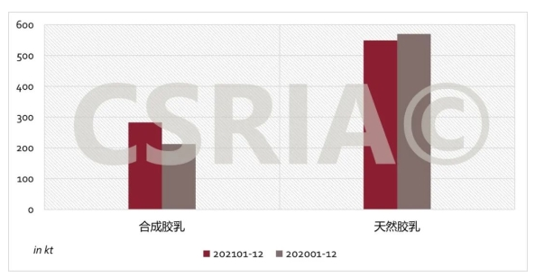 圖3 2021年1~12月我國合成膠乳、天然膠乳進口概況