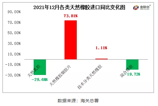 12月中國天然橡膠進(jìn)口中，天然乳膠與混合橡膠進(jìn)口同比下降，煙片膠與標(biāo)準(zhǔn)膠進(jìn)口同比增加