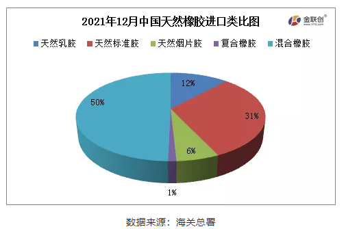 中國2021年12月天然橡膠進(jìn)口分類數(shù)據(jù)顯示，天然標(biāo)膠進(jìn)口占比31%