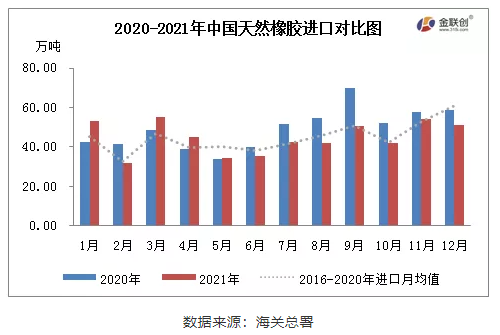 　2021年12月，中國天然橡膠(含乳膠、復(fù)合膠、混合膠)進(jìn)口共計(jì)50.90萬噸，同比減少13.47%，環(huán)比減少6.38%