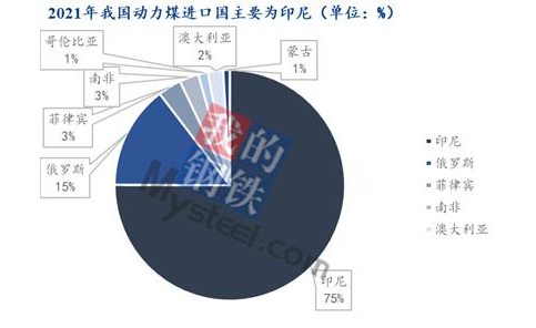我國2021年的動力煤進(jìn)口中，印尼是主要的進(jìn)口來源國