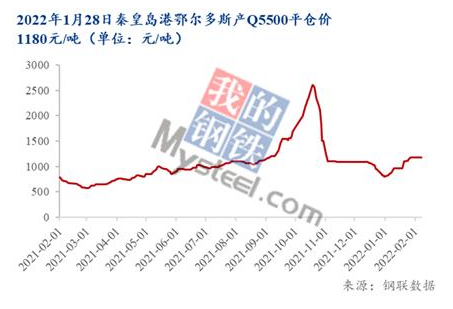 秦皇島港鄂爾多斯產(chǎn)Q5500動力煤平倉價(jià)