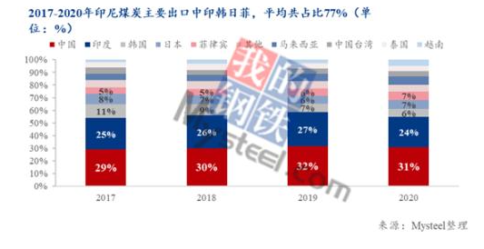 印尼煤炭出口中，中國、印度、韓國、日本和菲律賓等亞洲東南部國家和地區(qū)是主要去向