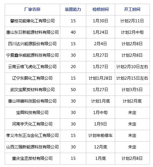 節(jié)后煤焦油深加工行業(yè)開工及預(yù)測(cè) 節(jié)后煤焦油深加工行業(yè)開工及預(yù)測(cè)