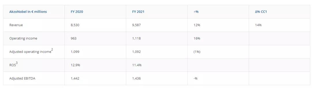 阿克蘇諾貝爾2021年營收近700億元，運營利潤增長16%