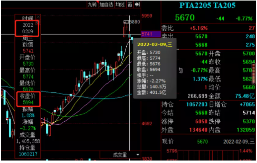 　成本支撐減弱，PTA期貨下跌。