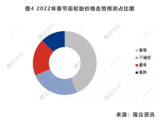 圖4 2022年春節(jié)后輪胎價(jià)格走勢預(yù)測占比圖 圖4 2022年春節(jié)后輪胎價(jià)格走勢預(yù)測占比圖