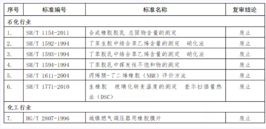 工信部發(fā)文，這些標(biāo)準(zhǔn)即日起廢止！