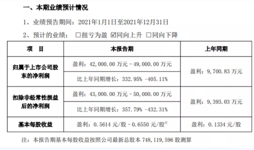 炭黑企業(yè)，2021年度盈利近5億！