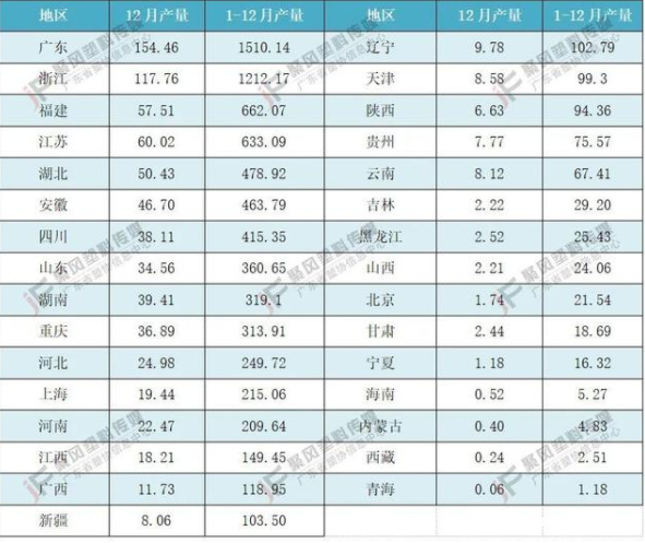 圖表2 2021年1-12月中國塑料制品產(chǎn)量分地區(qū)統(tǒng)計表(單位:萬噸) 圖表2 2021年1-12月中國塑料制品產(chǎn)量分地區(qū)統(tǒng)計表(單位:萬噸)