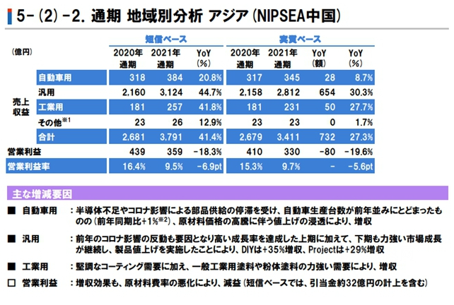 立邦中國(guó)2021年?duì)I收達(dá)208億元 立邦中國(guó)2021年?duì)I收達(dá)208億元