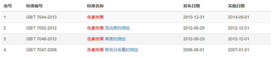 現(xiàn)行色素炭黑標(biāo)準(zhǔn)有多少？