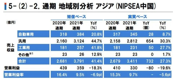 立邦中國(guó)去年?duì)I收達(dá)222億元，大增41.4%