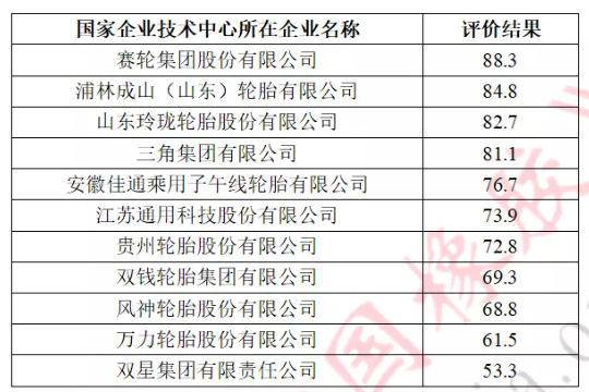 11家輪胎行業(yè)國家級技術(shù)中心評分，公布！