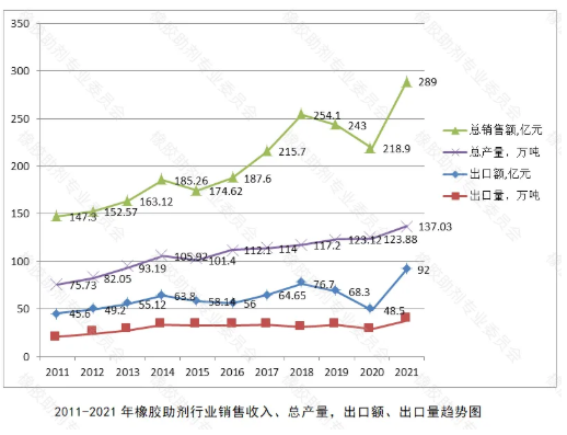 2021年橡膠助劑各主要產(chǎn)品的產(chǎn)量等所有數(shù)據(jù)均創(chuàng)歷史新高，詳見下述表(圖)。