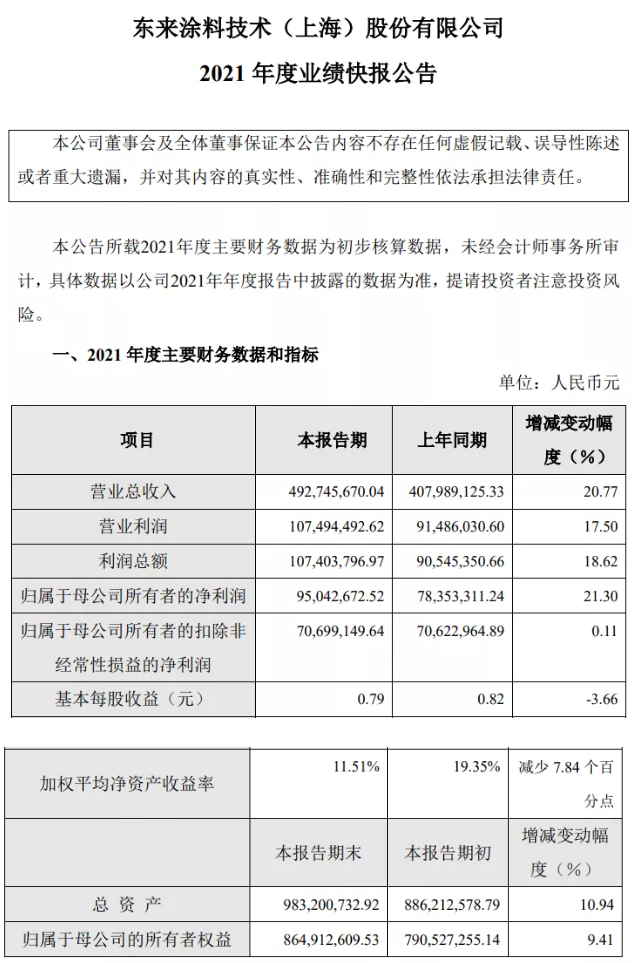 凈賺9504萬！營收4.93億！東來涂料技術(shù)(上海)股份有限公司去年業(yè)績雙增超20%