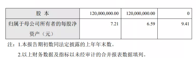 凈賺9504萬！營收4.93億！東來涂料技術(shù)(上海)股份有限公司去年業(yè)績雙增超20%