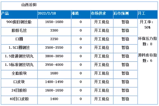 從其他地區(qū)來看，900以上廢舊鋼絲胎價格均變動不大