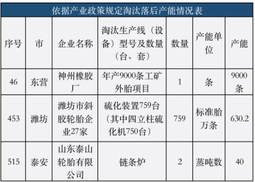 2022年，山東將有更多輪胎廠關(guān)門停產(chǎn)!