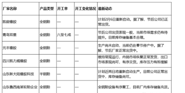 輪胎企業(yè)開工率依舊低迷？