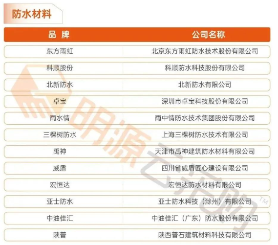 三棵樹防水/北新防水/亞士防水等躋身地產(chǎn)供應(yīng)鏈評(píng)選年度榜單 三棵樹防水/北新防水/亞士防水等躋身地產(chǎn)供應(yīng)鏈評(píng)選年度榜單