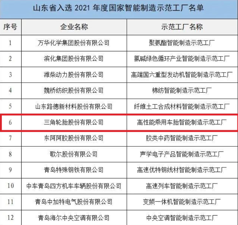 工業(yè)制造大省山東省，共有12家工廠，入選這個名單