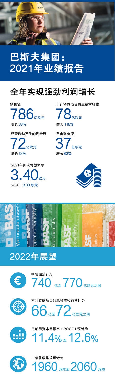未來(lái)幾個(gè)月內(nèi)還將大幅提價(jià)！巴斯夫去年狂攬786億歐元！售價(jià)提升25%