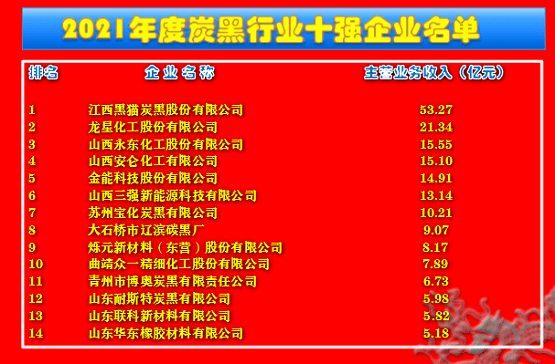 2021年度炭黑生產(chǎn)廠家十強(qiáng)名單：