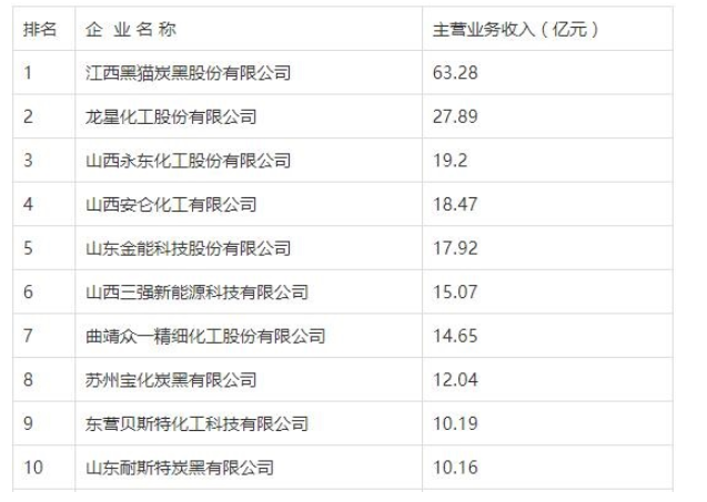 　2020年度炭黑生產(chǎn)廠家十強(qiáng)名單