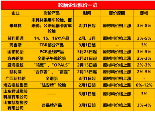 宣布2、3月漲價的企業(yè)已經(jīng)有10家企業(yè)