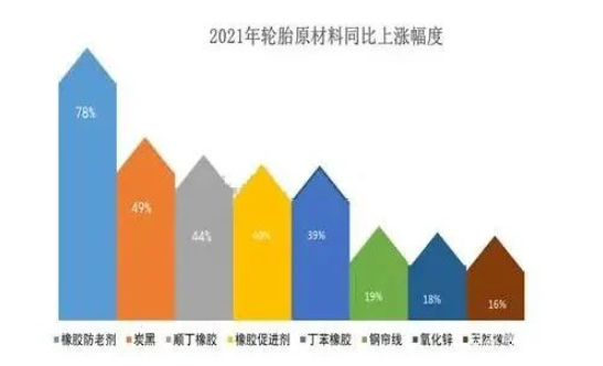 2021年輪胎用橡膠防老劑均價同比上漲78%，炭黑均價同比上漲49%，丁苯橡膠、順丁橡膠、丁苯橡膠的同比上漲超過40%。