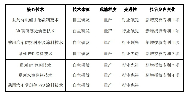　堅持技術創(chuàng)新，強化造血能力