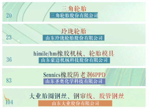 ，三角輪胎、玲瓏輪胎列入首批“好品山東”，豪邁機(jī)械、圣奧、山東大業(yè)股份等輪胎相關(guān)企業(yè)也在名單之中。