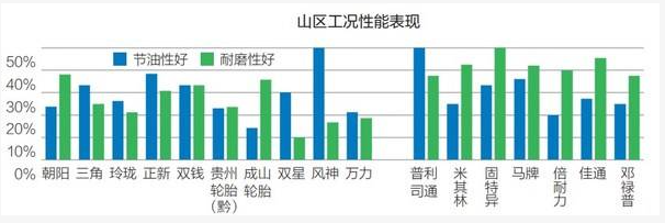 在山區(qū)工況下，國(guó)內(nèi)品牌中風(fēng)神、正新、三角、雙錢(qián)節(jié)油性表現(xiàn)較好;