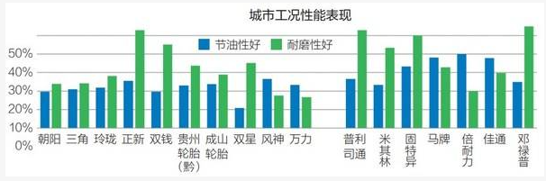 在城市工況下，國(guó)內(nèi)品牌風(fēng)神、正新、成山輪胎節(jié)油性能較好;