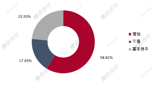 我國重卡市場銷量5.4萬輛，環(huán)比下降43%，同比下降54%。