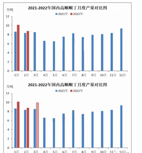 國內(nèi)順丁橡膠產(chǎn)量供應分析 整體緩慢上漲 國內(nèi)順丁橡膠產(chǎn)量供應分析 整體緩慢上漲